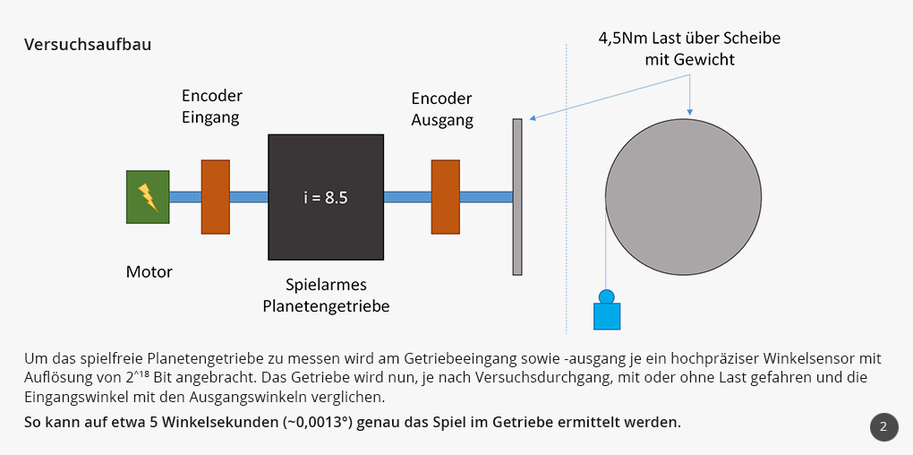 Versuchsaufbau